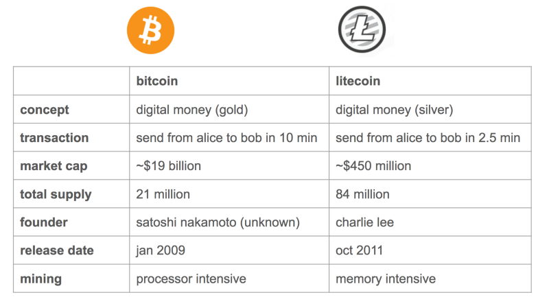 Guida a Litecoin per principianti