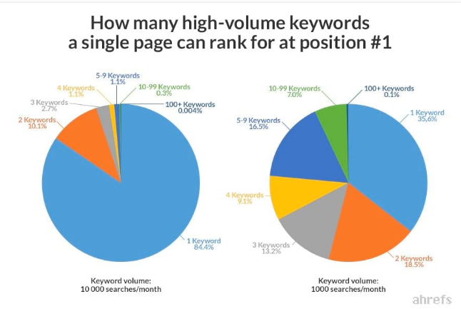 come posizionarsi per molte keyword con un solo contenuto