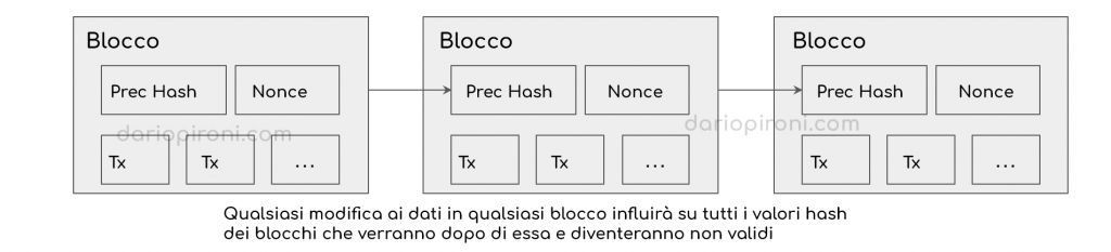 Blockchain: cos'è e come funziona