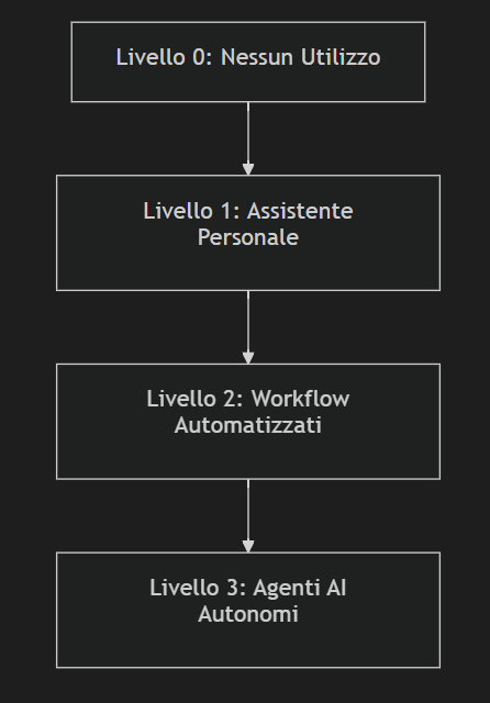 integrare intelligenza artificiale in azienda integrare intelligenza artificiale in azienda