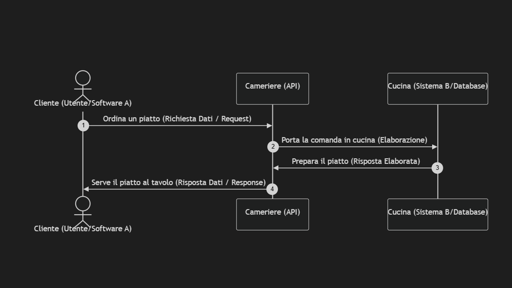 Come Collegare i Software Aziendali con le API: Guida Come Collegare i Software Aziendali con le API: Guida