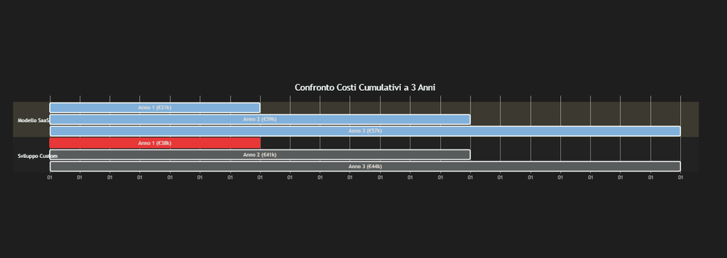 Software Custom su Misura vs SaaS: Calcolo del ROI (2026) Software Custom su Misura vs SaaS: Calcolo del ROI (2026)